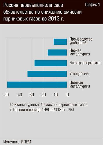 Россия перевыполнила свои обязательства по снижению эмиссии парниковых газов до 2013г.   33-02.jpg 