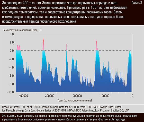 За последние 420 тыс. лет Земля пережила четыре ледниковых периода и пять глобальных потеплений, включая нынешнее 33-05.jpg 