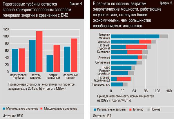 Парогазовые турбины остаются вполне конкурентоспособным способом генерации энергии в сравнении с ВИЭ. В расчете по полным затратам энергетические мощности, работающие на угле и газе остануться более экономичными, чем возобновляемые источники   33-07.jpg 