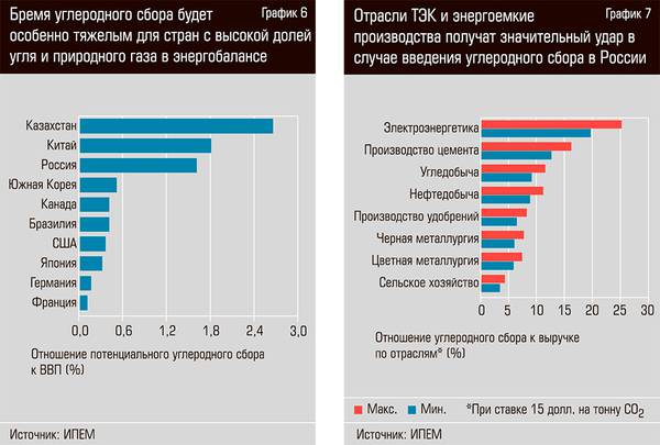 Бремя углеродного сбора будет особенно тяжелым для стран с высокой долей угля и природного газа в энергобалансе. Отрасли ТЭК и энергоемкие производства получат значительный удар в случае введения углеродного сбора в России 33-08.jpg 