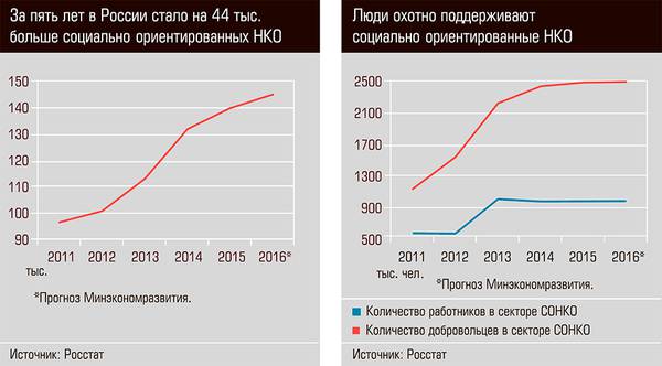 За пять лет в России стало на 44 тыс. больше социально ориентированных НКО. Люди охотно поддерживают социально ориентированные НКО 42-02.jpg 