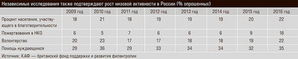 Независимые исследования также подтверждают рост низовой активности в России (% опрошенных) 42-04.jpg 