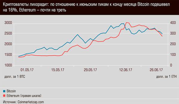 Криптовалюты лихорадит: по отношению июньским пикам к концу месяца Bitcoin подешевел на 16%, Ethereum - почти на треть 03-01.jpg 