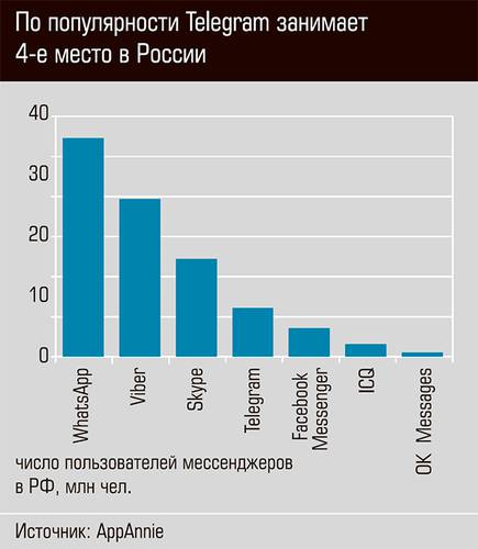 По популярности Telegram занимает 4-е место в России 24-02.jpg 