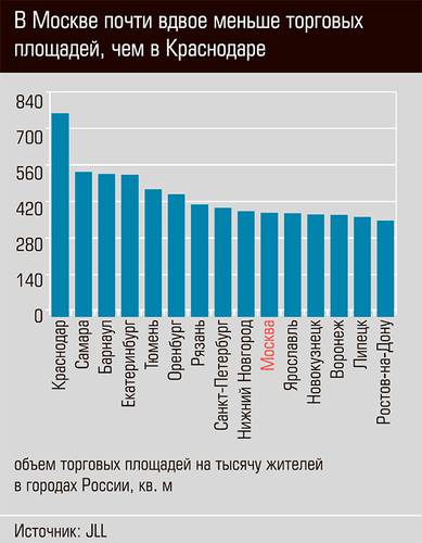 В Москве почти в двое меньше торговых площадей, чем в Краснодаре 26-02.jpg 