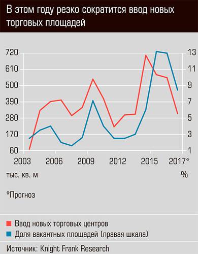 В этом году в резко сократиться ввод новых торговых площадей 26-04.jpg 