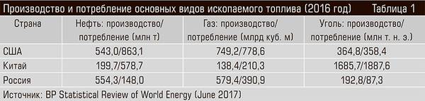 Производство и потребление основных видов ископаемого топлива (2016 год) 38-03.jpg 