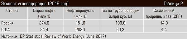 Экспорт углеводородов (2016 год) 38-04.jpg 