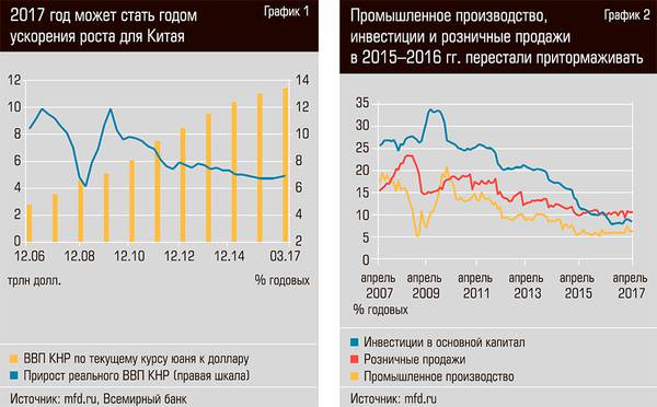 2017 год может стать годом ускорения роста для Китая. Промышленное производство,инвестиции и розничные продажи в 2015-2016 гг. перестали притормаживать 44-02.jpg 