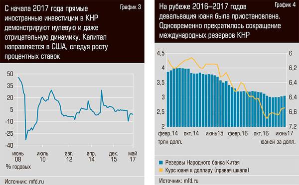 С начала 2017 года прямые иностранные инвестиции в КНР демонстрируют нулевую или даже отрицательную динамику. На рубеже 2016-2017 годов девальвация юаня была приостановлена 44-03.jpg 