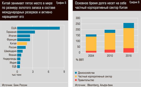 Китай занимает пятое место в мире по размеру золотого запаса в составе международных резервов и активно наращивает его. Основное бремя долга несет на себе частный корпоративный сектор Китая 44-04.jpg 