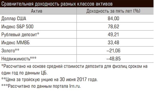 Сравнительная доходность разных классов активов 78-03.jpg 