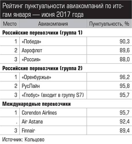 Рейтинг пунктуальности авиакомпаний по итогам января — июня 2017 года  004_expert_ural_28.jpg 