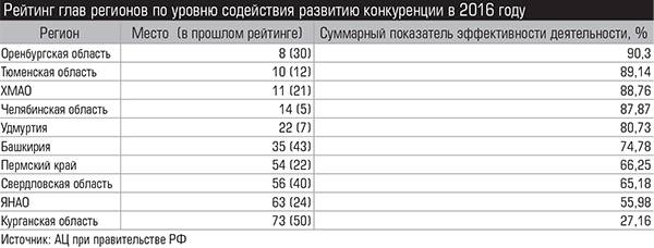 Рейтинг глав регионов по уровню содействия развитию конкуренции в 2016 году  006_expert_ural_28.jpg 