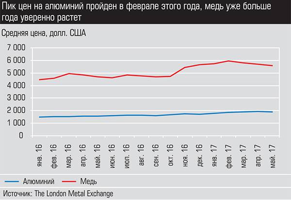 Пик цен на алюминий пройден в феврале этого года, медь уже больше года уверенно растет 021_expert_ural_28-3.jpg 