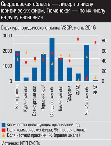 Свердловская область - лидер по числу юридических лиц, Тюменская - по их числу на душу населения 024_expert_ural_28-1.jpg 