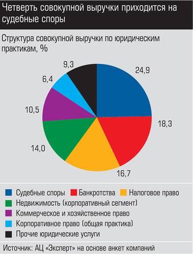 Четверть совокупной выручки приходится на судебные споры 024_expert_ural_28-2.jpg 