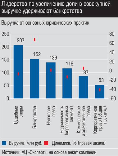 Лидерство по увеличению доли в совокупной выручке удерживают банкротства 024_expert_ural_28-3.jpg 