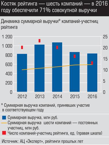 Костяк рейтинга -  шесть компаний - в 2016 году обеспечили 71% совокупной выручки 024_expert_ural_28-4.jpg 