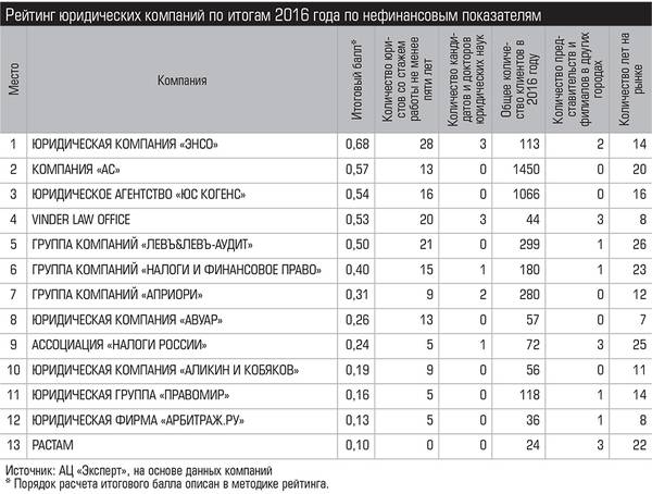 Рейтинг юридических компаний по итогам 2016 года по нефинансовым показателям 025_expert_ural_28-1.jpg 