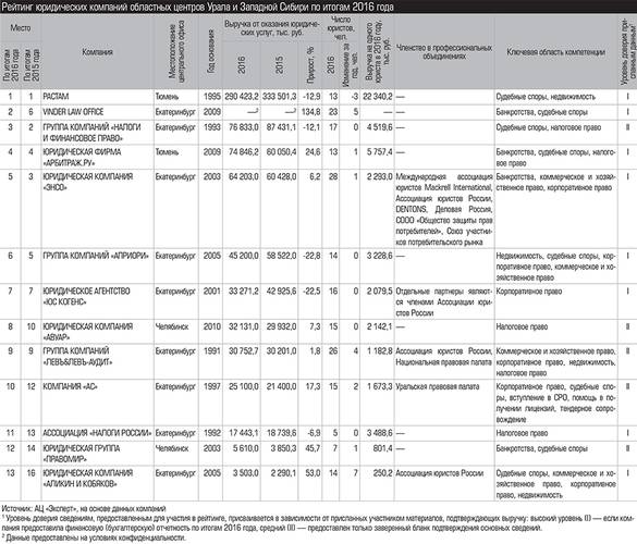 Рейтинг юридических компаний областных центров Урала и Западной Сибири по итогам 2016 года 025_expert_ural_28-2.jpg 