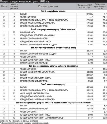 Лидеры по видам юридических услуг, 2016 год 026_expert_ural_28-1.jpg 