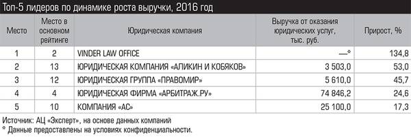 Топ-5 лидеров по динамике роста выручки, 2016 год 026_expert_ural_28-2.jpg 