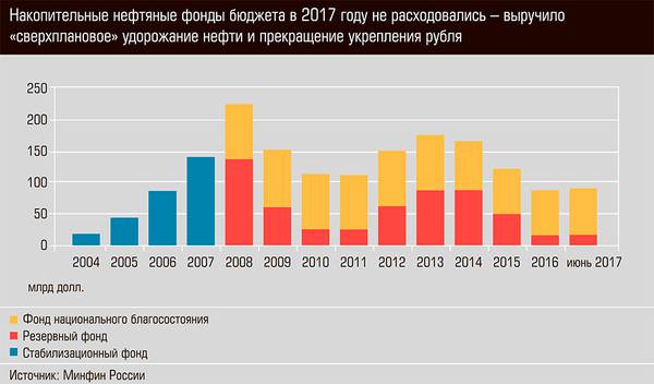 Накопительные нефтяные фонды бюджета в 2017 году не расходовали 03-01.jpg 