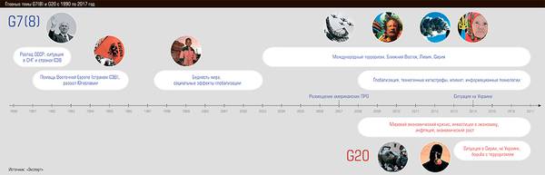 Главные темы G7(8) и G20 с 1990 по 2017 год 15-02.jpg 
