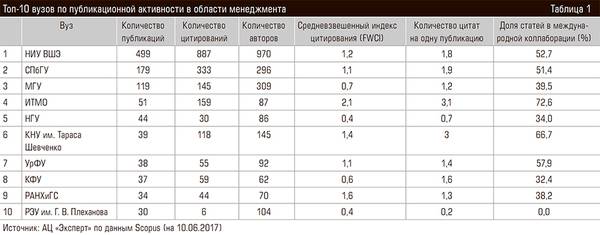 Топ-10 вузов по публикационной активности в области менеджмента 54-05.jpg 