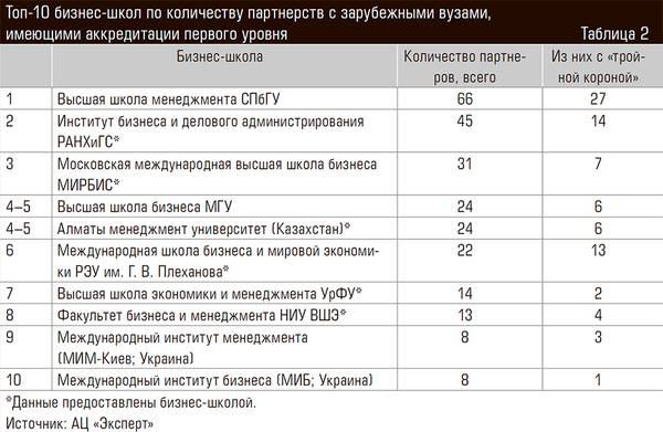 Топ-10 бизнес-школ по количеству партнерств с зарубежными вузами, имеющими аккредитации первого уровня 54-07.jpg 