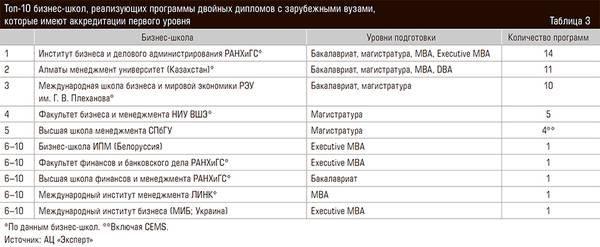 Топ-10 бизнес-школ, реализующих программы двойных дипломов с зарубежными вузами, которые имеют аккредитации первого уровня 54-09.jpg 