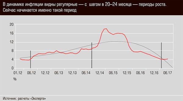 В динамике инфляции видны регулярные - с шагом в 20-24 месяца - периоды роста. Сейчас начинается именно такой период. 03-01c.jpg 