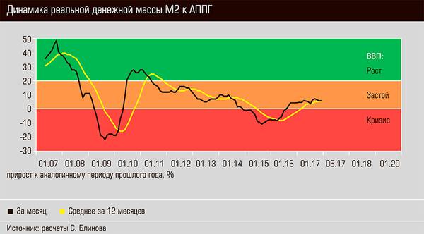 Динамика реальной денежной массы М2 к АППГ  03-02.jpg 