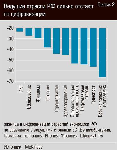 Ведущие отрасли РФ сильно отстают по цифровизации 12-04.jpg 