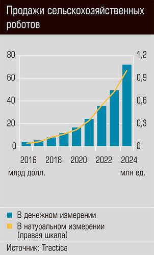 Продажи сельскохозяйственных роботов 37-01.jpg 