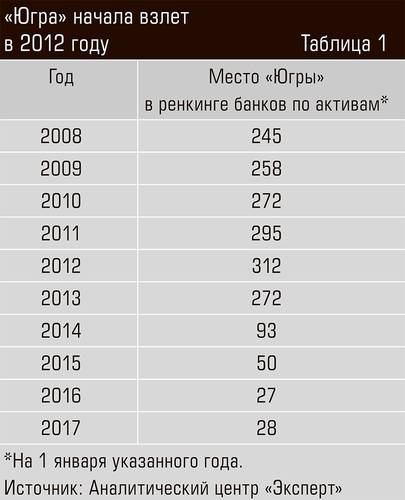 «Югра» начала взлет в 2012 году 40-02.jpg 