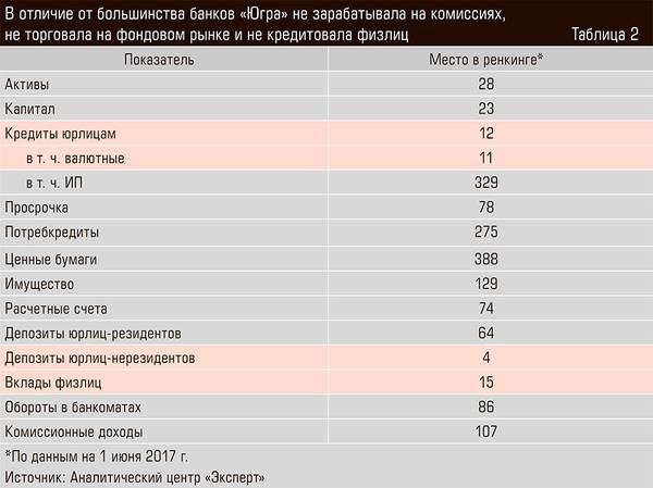 В отличие от большинства банков «Югра» не зарабатывала на комиссиях, не торговала на фондовом рынке и не кредитовала физлиц 40-03.jpg 