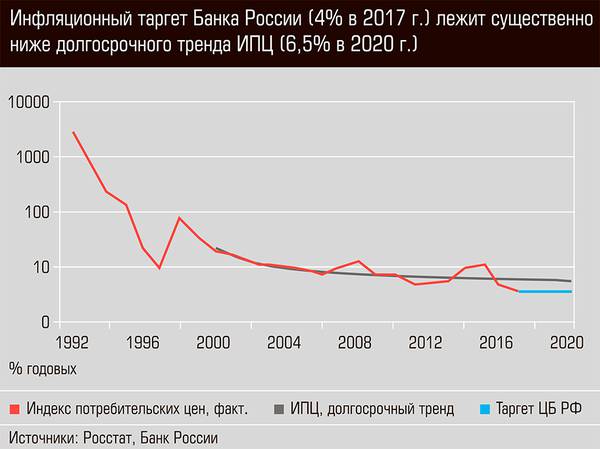 Инфляционный таргет Банка России (4% в 2017 году) лежит существенно ниже долгосрочного тренда ИПЦ (6,5% в 2020 г.) 42-03.jpg 