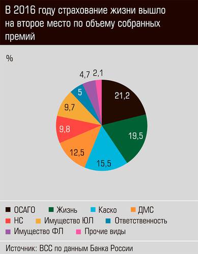 В 2016 году страхование жизни вышло на второе место по объему собранных премий 46-01.jpg 