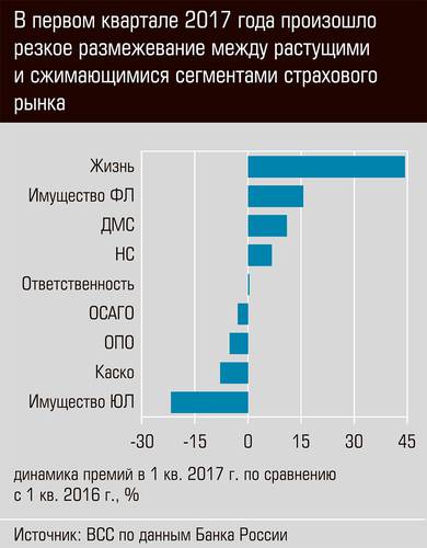 В первом квартале 2017 года произошло резкое размежевание между растущими и сжимающимися сегментами страхового рынка 46-02.jpg 