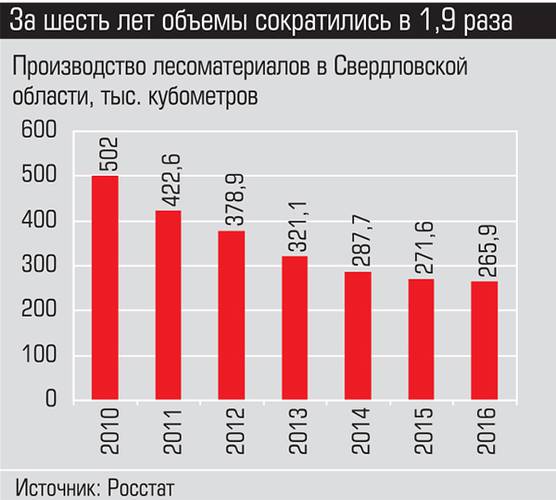 За шесть лет объемы сократились в 1,9 раза 004_expert_ural_29.jpg 