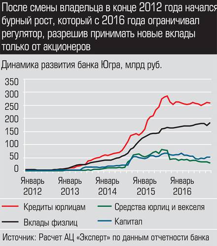 После смены владельца  в конце 2012 года начался бурный рост, который с 2016 года ограничивал регулятор, разрешив принимать новые вклады только от акционеров 006_expert_ural_29.jpg 