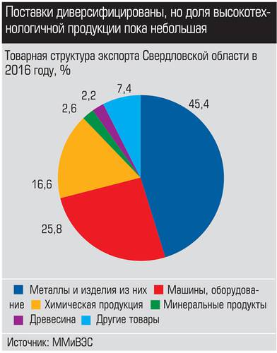 Поставки диверсифицированы, но доля высокотехнологичной продукции пока небольшая 019_expert_ural_29.jpg 