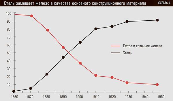 Сталь замещает железо в качестве основного конструкционного материала 10-04.jpg 