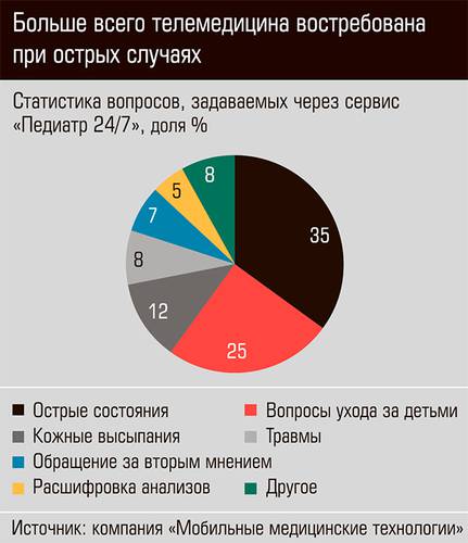 Больше всего телемедицина востребована при острых случаях 36-06.jpg 