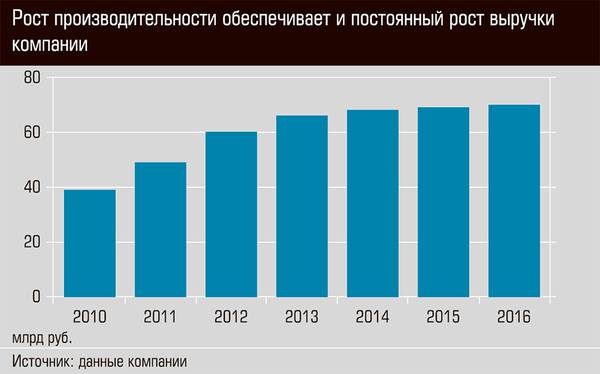 Рост производительности обеспечивает и постоянный рост выручки компании. 40-02.jpg 