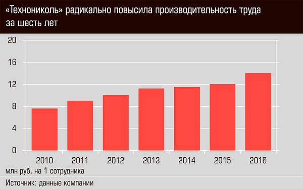 "Технониколь" радикально повысила производительность труда за шесть лет 40-03.jpg 