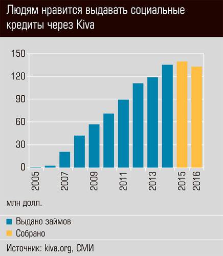 Людям нравится выдавать социальные кредиты через Kiva 51-04.jpg 