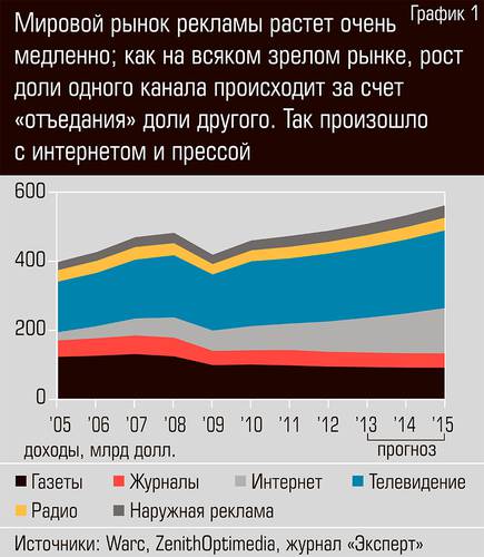 Мировой рынок рекламы растет очень медленно; как на всяком зрелом рынке, рост доли одного канала происходит за счет "отъедания" доли другого. Так произошло с интернетом и прессой 60-02.jpg 